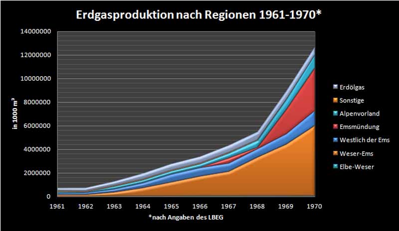 Erdgasproduktion 1961-1970