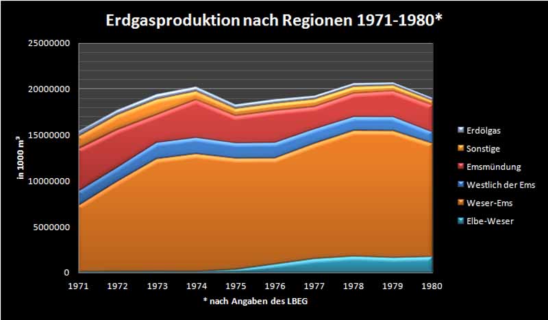 Erdgasproduktion 1971-1980