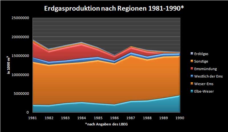 Erdgasproduktion 1981-1990