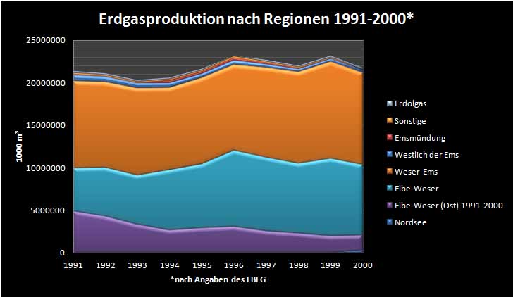 Erdgasproduktion 1991-2000