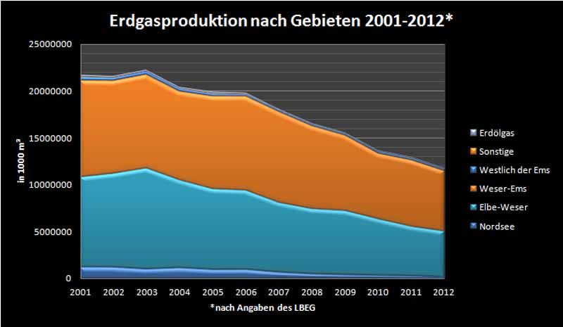 Erdgasproduktion 2000-2012