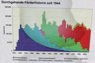 Produktionsverlauf Ölfeld Emlichheim